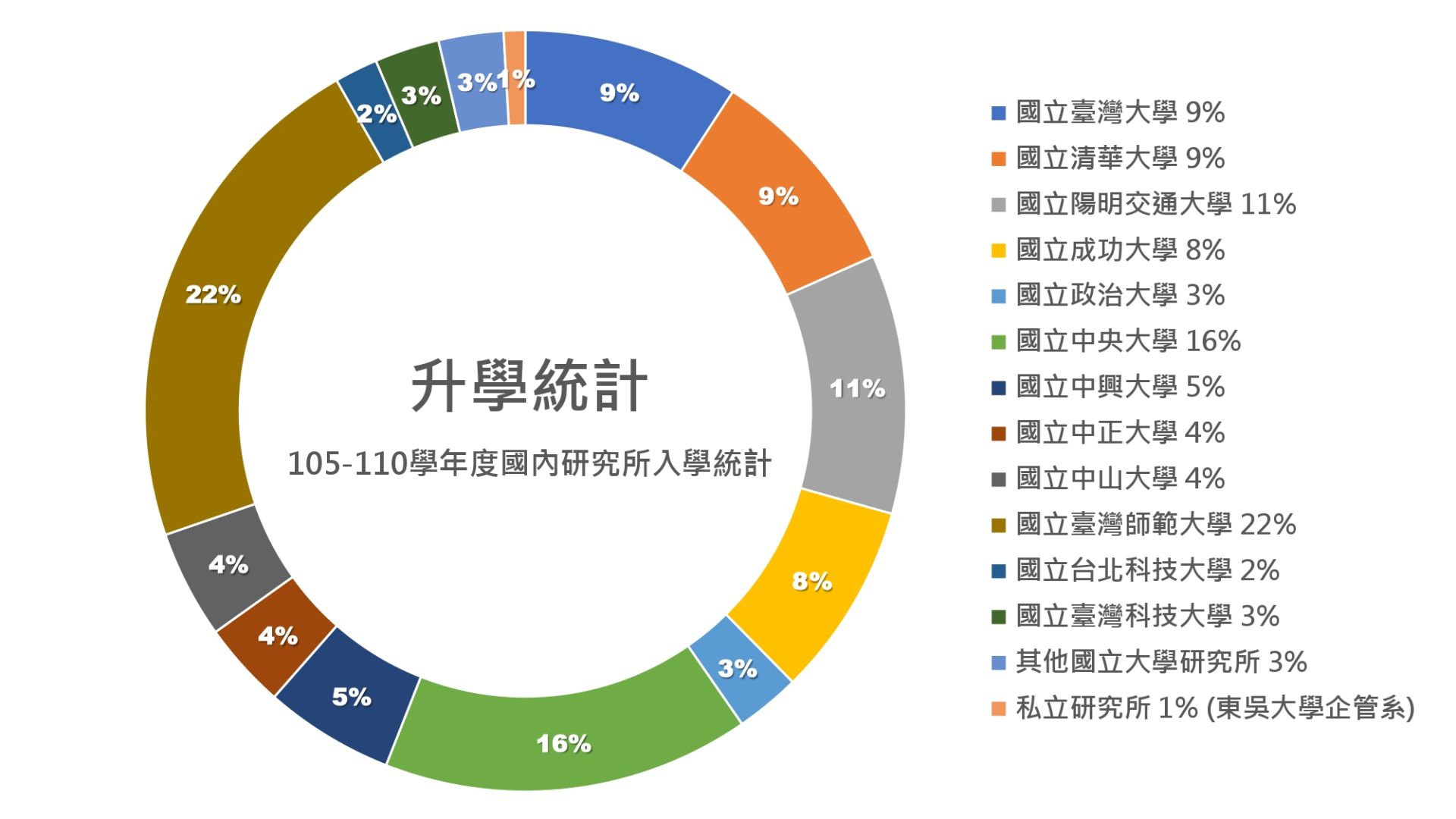 升學統計-國內研究所