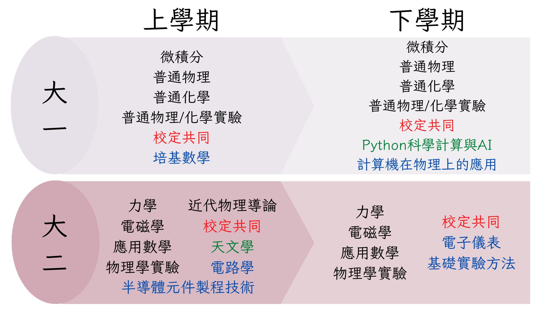 必選修科目-東吳大學物理學系