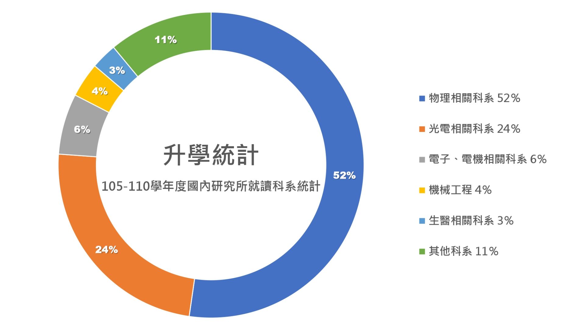 升學統計-國內研究所科系統計