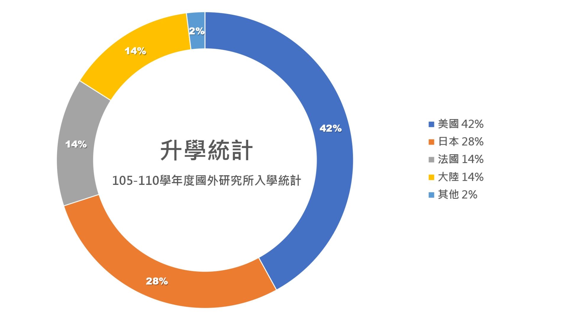 升學統計-國外研究所